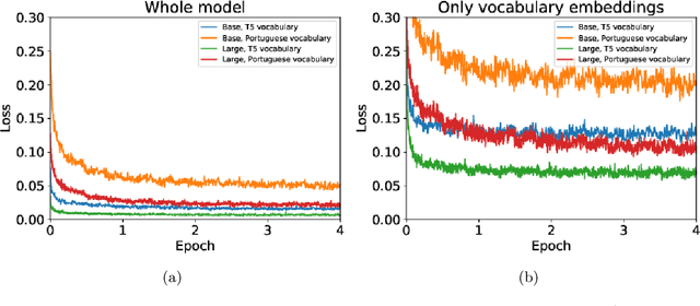 Figure 2 for PTT5: Pretraining and validating the T5 model on Brazilian Portuguese data