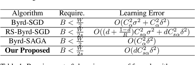 Figure 2 for Byzantine-Robust Variance-Reduced Federated Learning over Distributed Non-i.i.d. Data