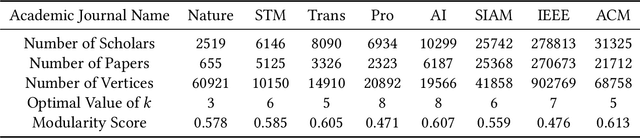 Figure 4 for CHIEF: Clustering with Higher-order Motifs in Big Networks