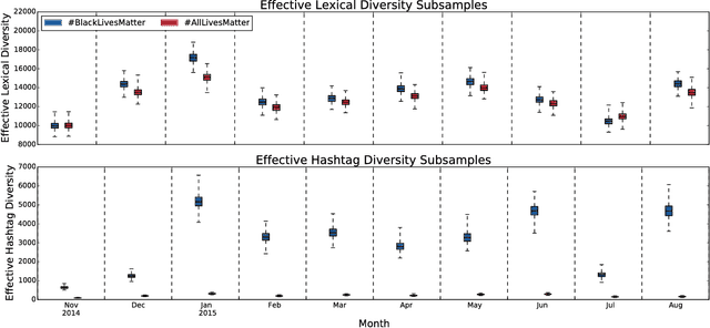 Figure 4 for Divergent discourse between protests and counter-protests: #BlackLivesMatter and #AllLivesMatter
