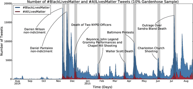 Figure 1 for Divergent discourse between protests and counter-protests: #BlackLivesMatter and #AllLivesMatter