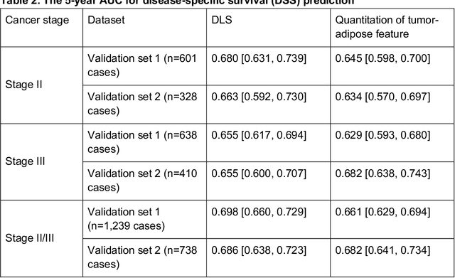 Figure 4 for Interpretable Survival Prediction for Colorectal Cancer using Deep Learning