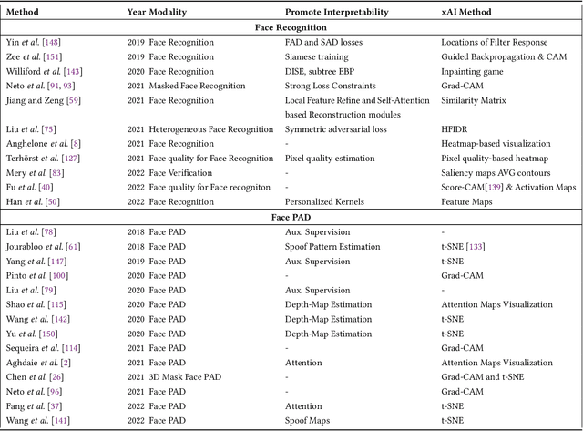 Figure 2 for Explainable Biometrics in the Age of Deep Learning