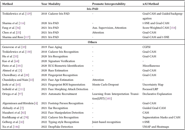 Figure 4 for Explainable Biometrics in the Age of Deep Learning