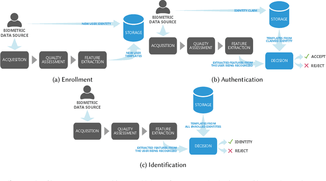 Figure 1 for Explainable Biometrics in the Age of Deep Learning