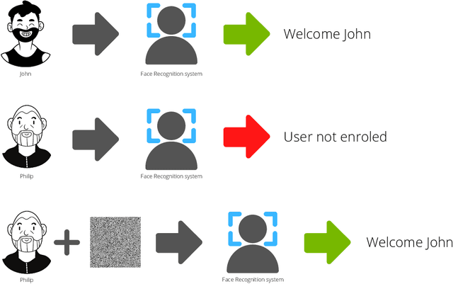 Figure 3 for Explainable Biometrics in the Age of Deep Learning