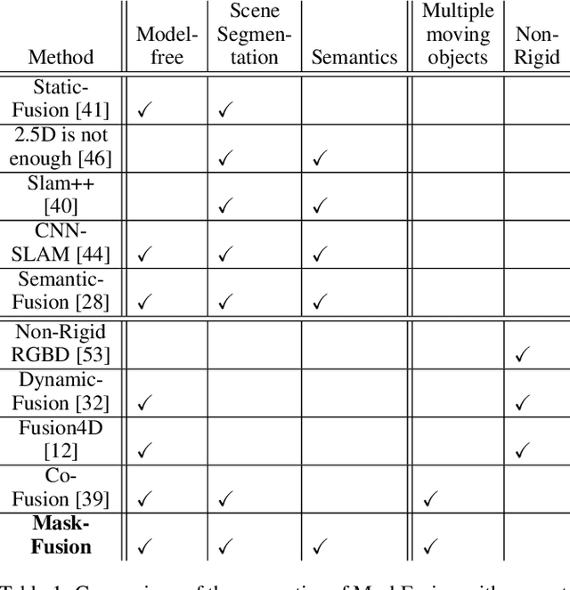 Figure 1 for MaskFusion: Real-Time Recognition, Tracking and Reconstruction of Multiple Moving Objects