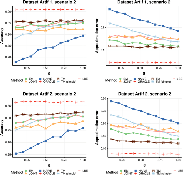 Figure 3 for Joint estimation of posterior probability and propensity score function for positive and unlabelled data
