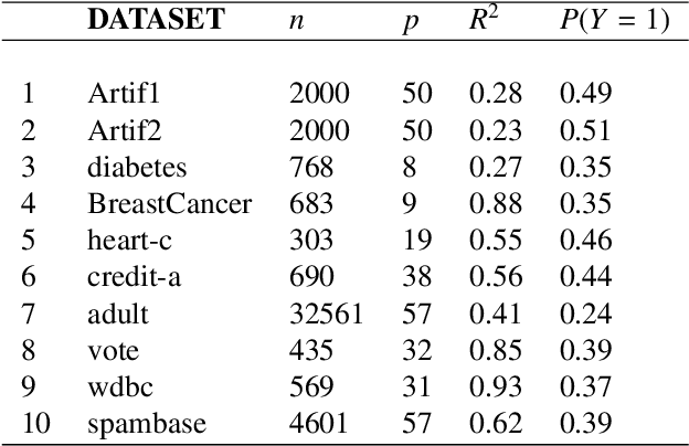 Figure 1 for Joint estimation of posterior probability and propensity score function for positive and unlabelled data