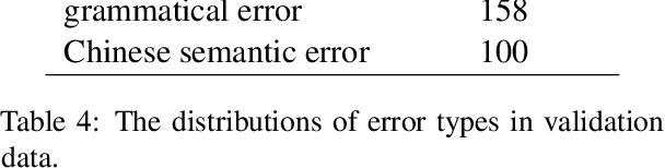 Figure 4 for Overview of CTC 2021: Chinese Text Correction for Native Speakers