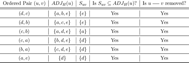 Figure 2 for AMP Chain Graphs: Minimal Separators and Structure Learning Algorithms