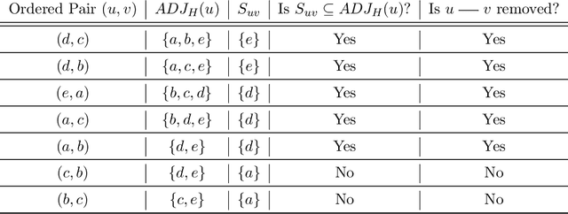 Figure 4 for AMP Chain Graphs: Minimal Separators and Structure Learning Algorithms