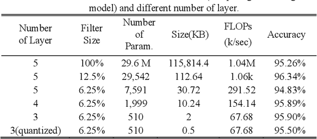 Figure 2 for Real Time On Sensor Gait Phase Detection with 0.5KB Deep Learning Model