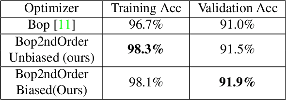 Figure 2 for A Bop and Beyond: A Second Order Optimizer for Binarized Neural Networks