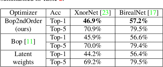 Figure 4 for A Bop and Beyond: A Second Order Optimizer for Binarized Neural Networks
