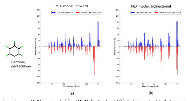 Figure 3 for Predicting Electron-Ionization Mass Spectrometry using Neural Networks