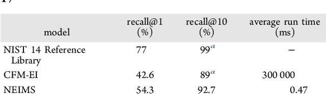 Figure 2 for Predicting Electron-Ionization Mass Spectrometry using Neural Networks