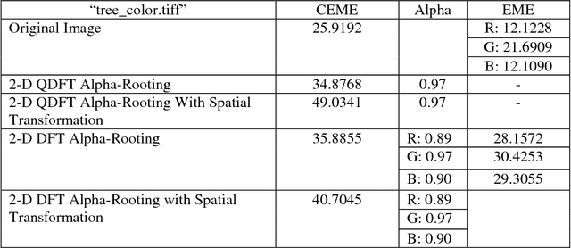 Figure 4 for Alpha-rooting color image enhancement method by two-side 2-D quaternion discrete Fourier transform followed by spatial transformation