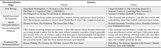 Figure 2 for On Natural Language User Profiles for Transparent and Scrutable Recommendation