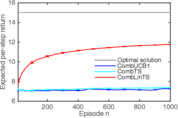 Figure 2 for Efficient Learning in Large-Scale Combinatorial Semi-Bandits