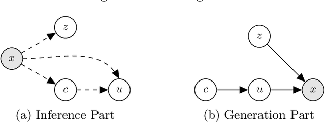 Figure 1 for Semi-Supervised Disentanglement of Class-Related and Class-Independent Factors in VAE