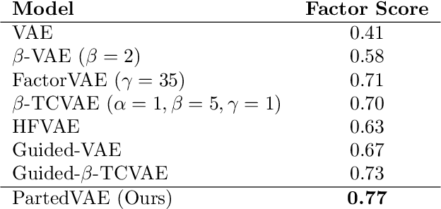 Figure 2 for Semi-Supervised Disentanglement of Class-Related and Class-Independent Factors in VAE