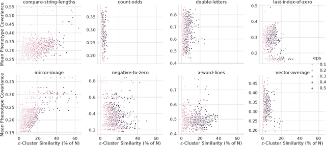 Figure 3 for Population Diversity Leads to Short Running Times of Lexicase Selection
