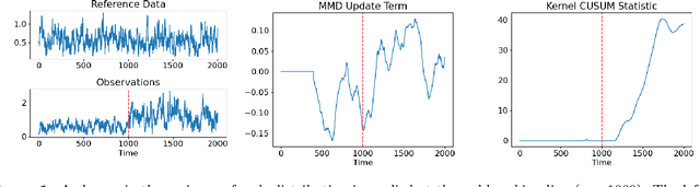 Figure 1 for Change Detection of Markov Kernels with Unknown Post Change Kernel using Maximum Mean Discrepancy