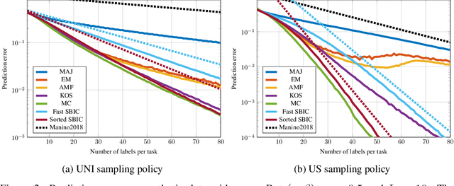 Figure 3 for Streaming Bayesian Inference for Crowdsourced Classification