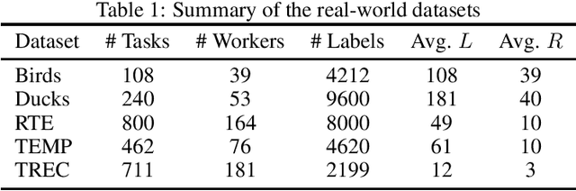 Figure 2 for Streaming Bayesian Inference for Crowdsourced Classification