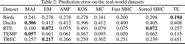 Figure 4 for Streaming Bayesian Inference for Crowdsourced Classification