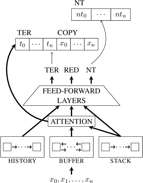 Figure 1 for Practical Semantic Parsing for Spoken Language Understanding