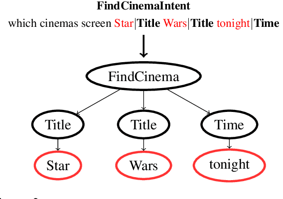 Figure 3 for Practical Semantic Parsing for Spoken Language Understanding