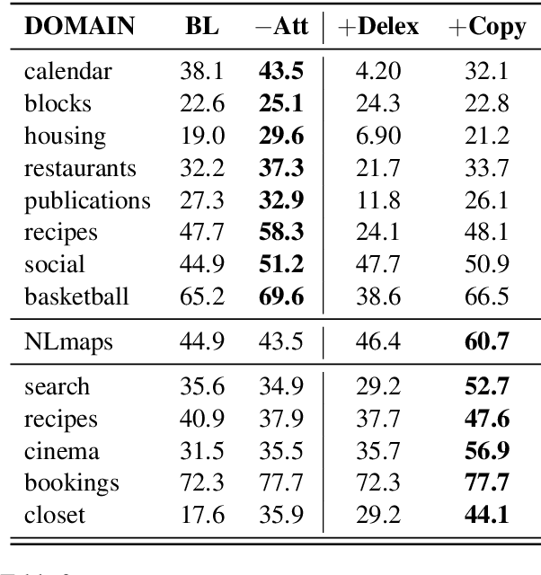Figure 4 for Practical Semantic Parsing for Spoken Language Understanding
