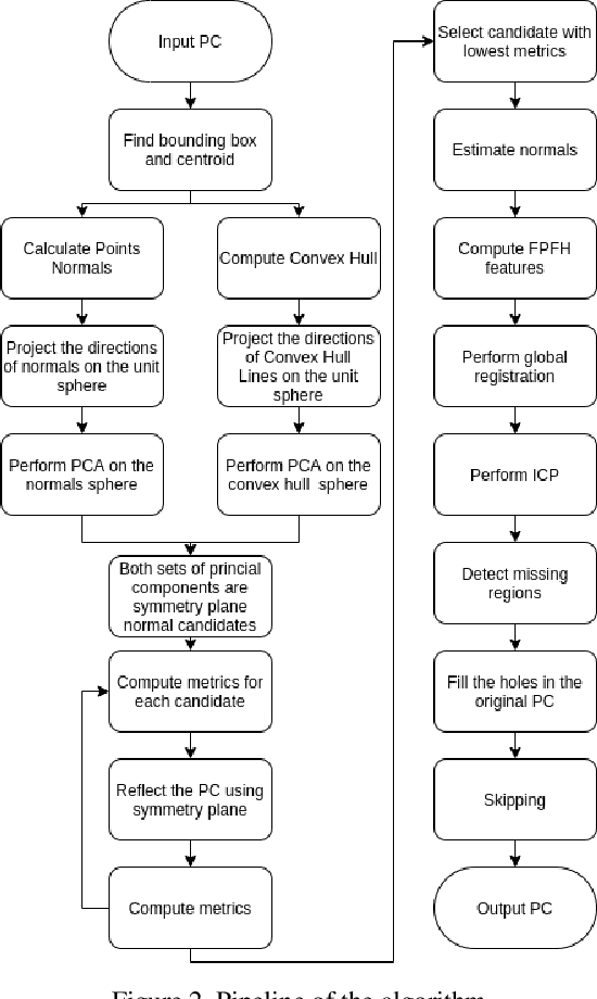 Figure 3 for Towards realistic symmetry-based completion of previously unseen point clouds
