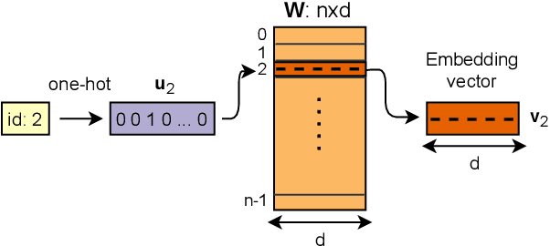 Figure 1 for Position-based Hash Embeddings For Scaling Graph Neural Networks