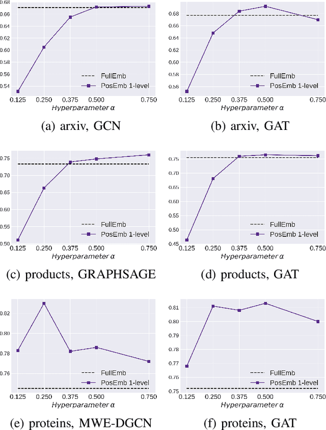 Figure 3 for Position-based Hash Embeddings For Scaling Graph Neural Networks