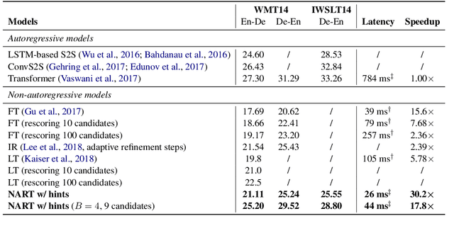 Figure 2 for Hint-Based Training for Non-Autoregressive Machine Translation