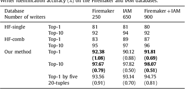 Figure 4 for Text-independent writer identification using convolutional neural network