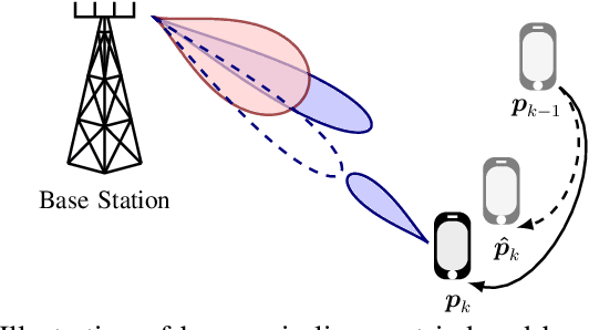 Figure 4 for Reliable Beam Tracking with Dynamic Beamwidth Adaptation in Terahertz (THz) Communications