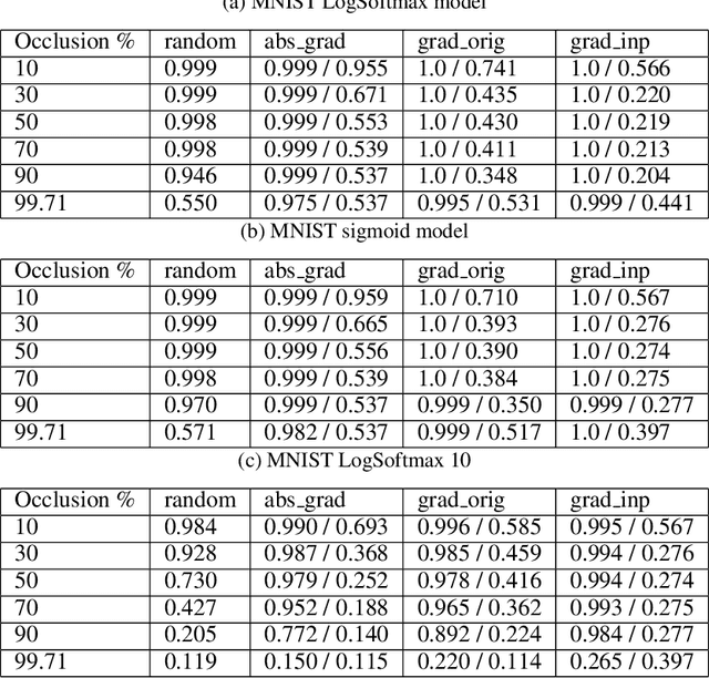 Figure 2 for Anomalous behaviour in loss-gradient based interpretability methods
