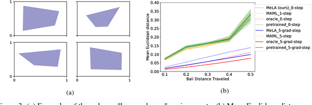 Figure 3 for Meta-learning autoencoders for few-shot prediction