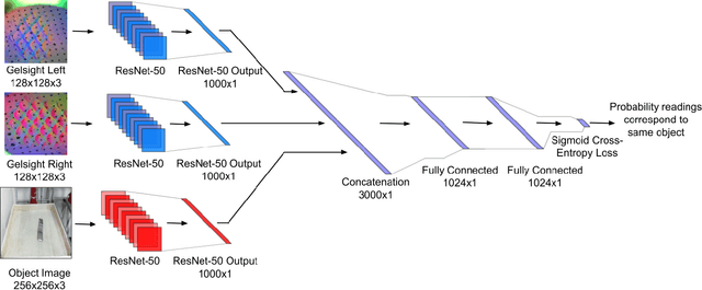Figure 4 for Learning to Identify Object Instances by Touch: Tactile Recognition via Multimodal Matching