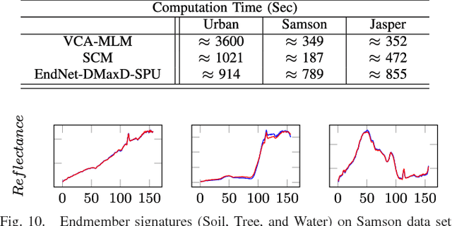 Figure 2 for EndNet: Sparse AutoEncoder Network for Endmember Extraction and Hyperspectral Unmixing