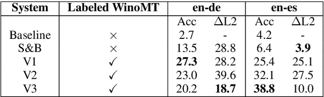 Figure 4 for Neural Machine Translation Doesn't Translate Gender Coreference Right Unless You Make It