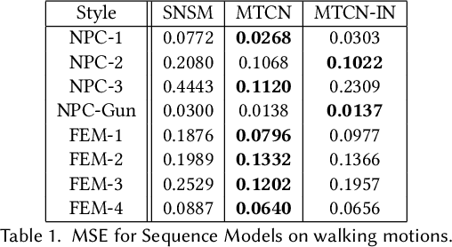 Figure 2 for Online Motion Style Transfer for Interactive Character Control