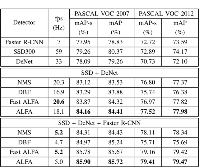 Figure 3 for ALFA: Agglomerative Late Fusion Algorithm for Object Detection