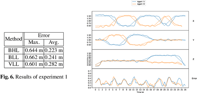 Figure 4 for Plan Execution for Multi-Agent Path Finding with Indoor Quadcopters