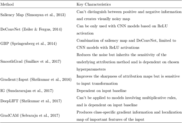Figure 3 for A Gradient Mapping Guided Explainable Deep Neural Network for Extracapsular Extension Identification in 3D Head and Neck Cancer Computed Tomography Images