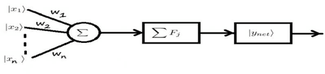 Figure 1 for Autonomous Quantum Perceptron Neural Network